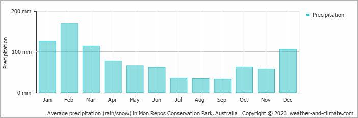 Average monthly rainfall, snow, precipitation in Mon Repos Conservation Park, Australia